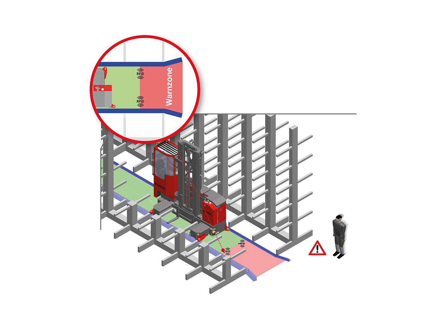 RFID Gangabsicherung des DMS